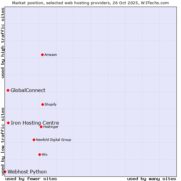Market position of Iron Hosting Centre vs. GlobalConnect vs. Webhost Python