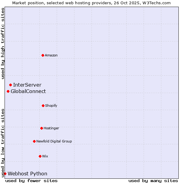 Market position of InterServer vs. GlobalConnect vs. Webhost Python