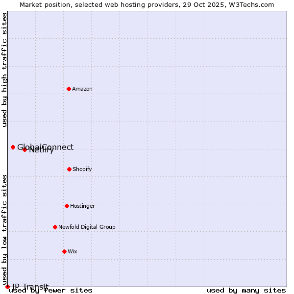 Market position of Netlify vs. GlobalConnect vs. IP Transit
