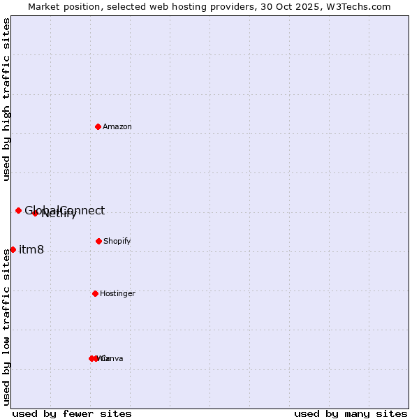 Market position of Netlify vs. GlobalConnect vs. itm8