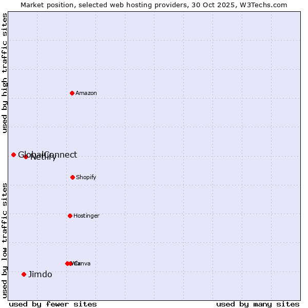Market position of Netlify vs. Jimdo vs. GlobalConnect