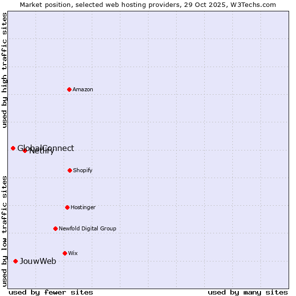 Market position of Netlify vs. JouwWeb vs. GlobalConnect