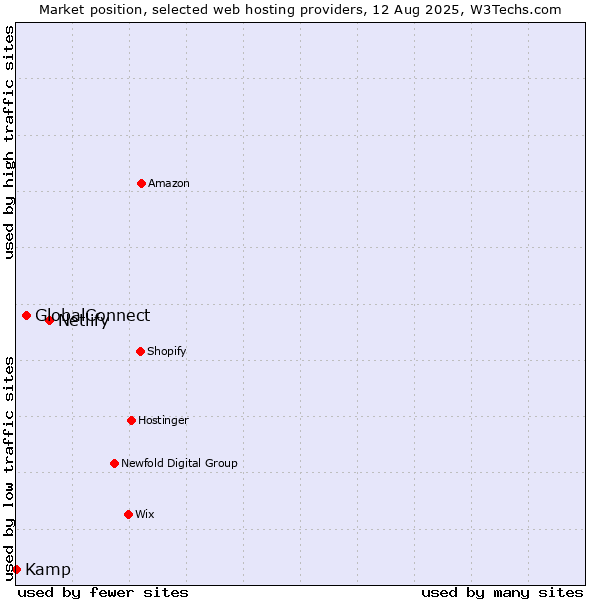 Market position of Netlify vs. GlobalConnect vs. Kamp