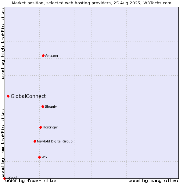 Market position of GlobalConnect vs. Kcell