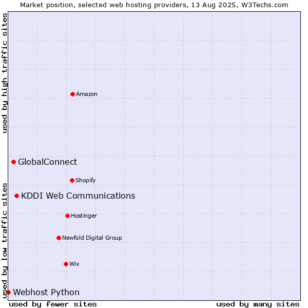 Market position of KDDI Web Communications vs. GlobalConnect vs. Webhost Python