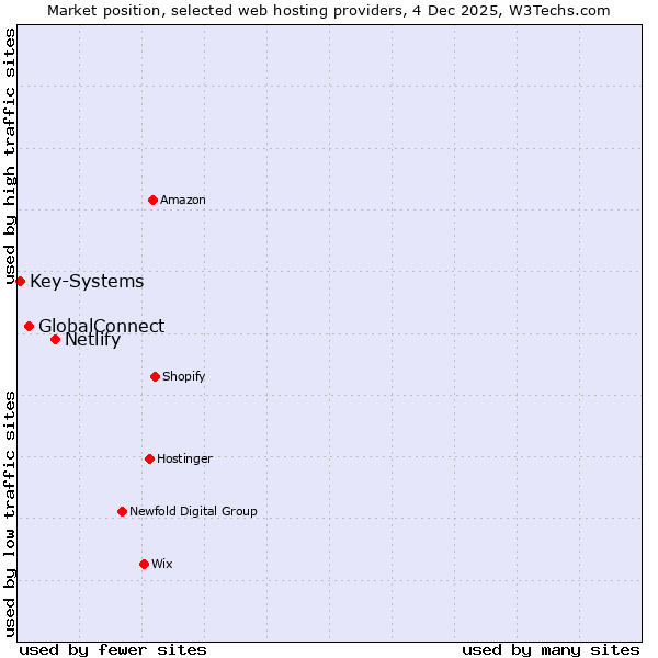 Market position of Netlify vs. GlobalConnect vs. Key-Systems
