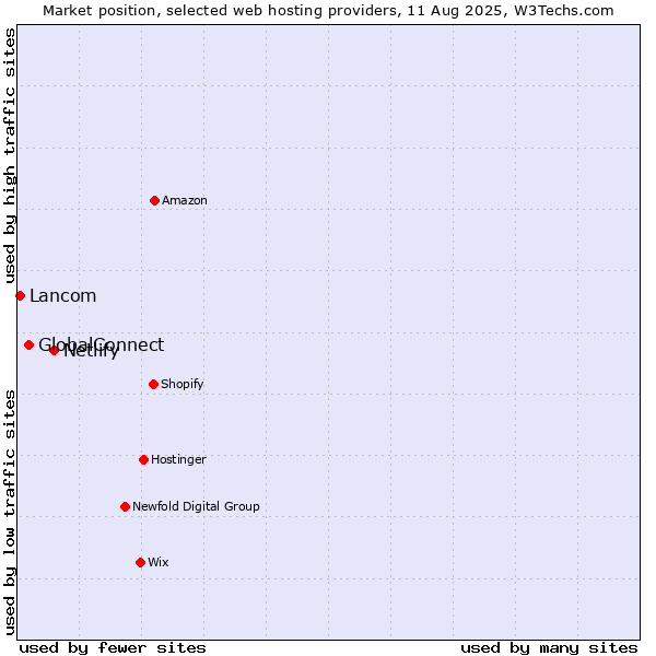 Market position of Netlify vs. GlobalConnect vs. Lancom
