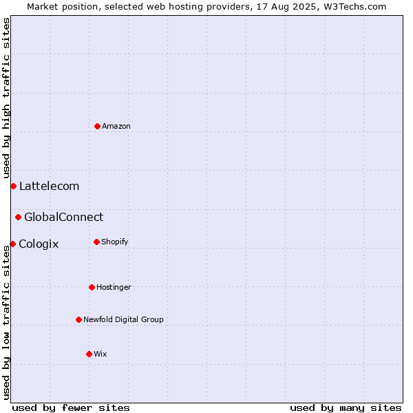 Market position of GlobalConnect vs. Lattelecom vs. Cologix