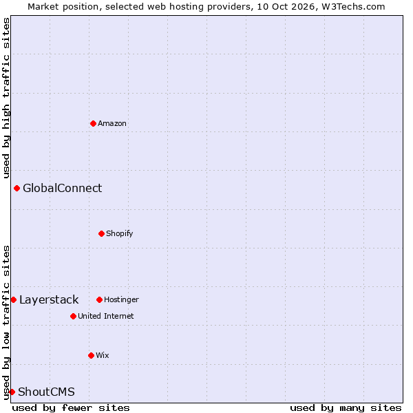 Market position of GlobalConnect vs. Layerstack vs. ShoutCMS