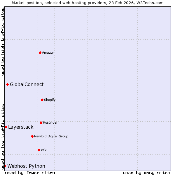 Market position of GlobalConnect vs. Layerstack vs. Webhost Python