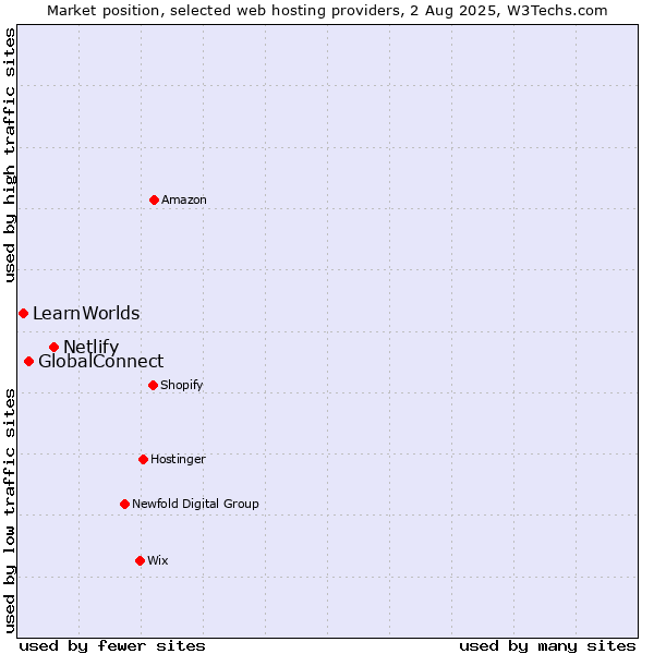 Market position of Netlify vs. GlobalConnect vs. LearnWorlds