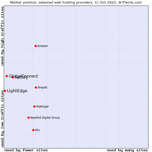 Market position of Netlify vs. GlobalConnect vs. LightEdge