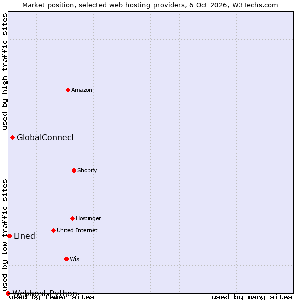 Market position of GlobalConnect vs. Lined vs. Webhost Python