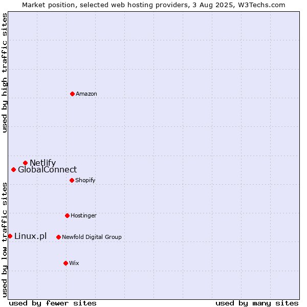 Market position of Netlify vs. GlobalConnect vs. Linux.pl