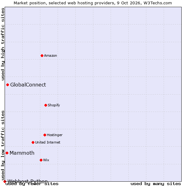 Market position of GlobalConnect vs. Mammoth vs. Webhost Python
