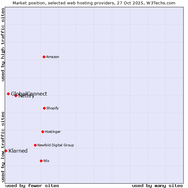 Market position of Netlify vs. GlobalConnect vs. Klarned