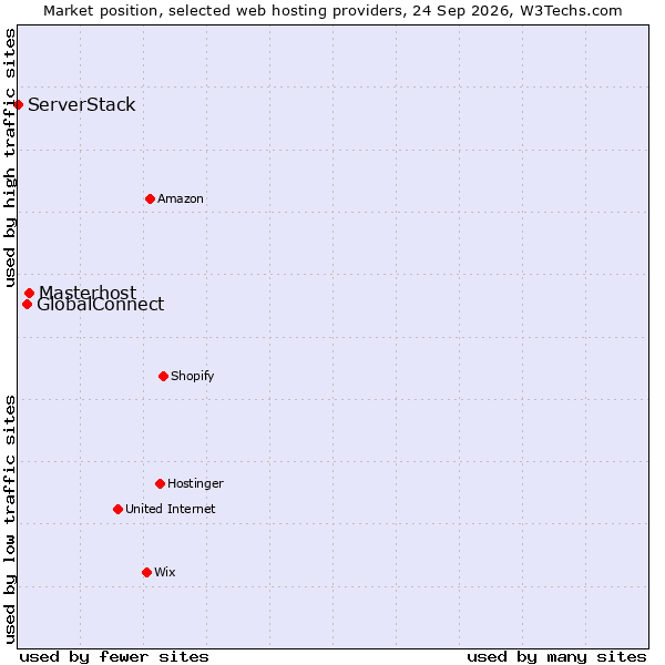 Market position of Masterhost vs. GlobalConnect vs. ServerStack