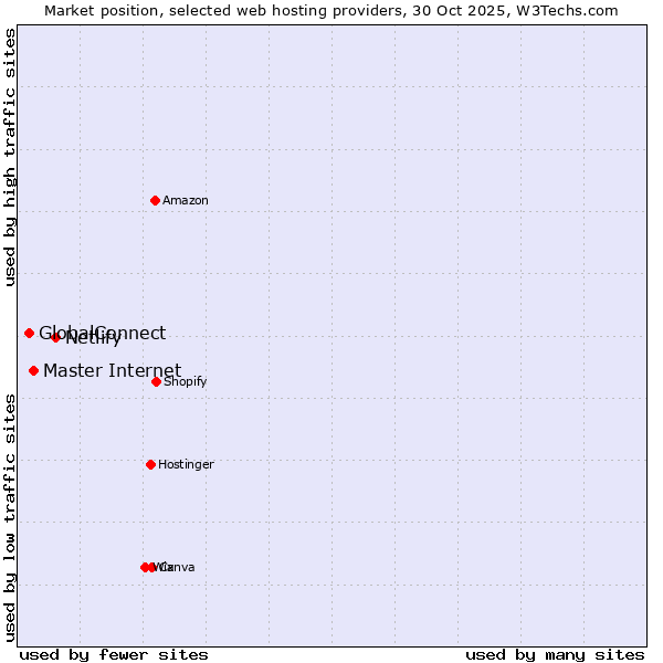 Market position of Netlify vs. Master Internet vs. GlobalConnect