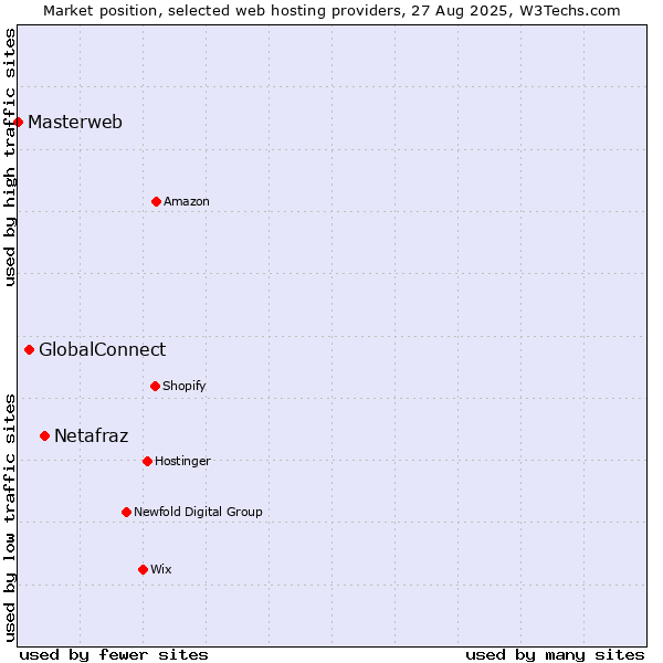 Market position of Netafraz vs. GlobalConnect vs. Masterweb