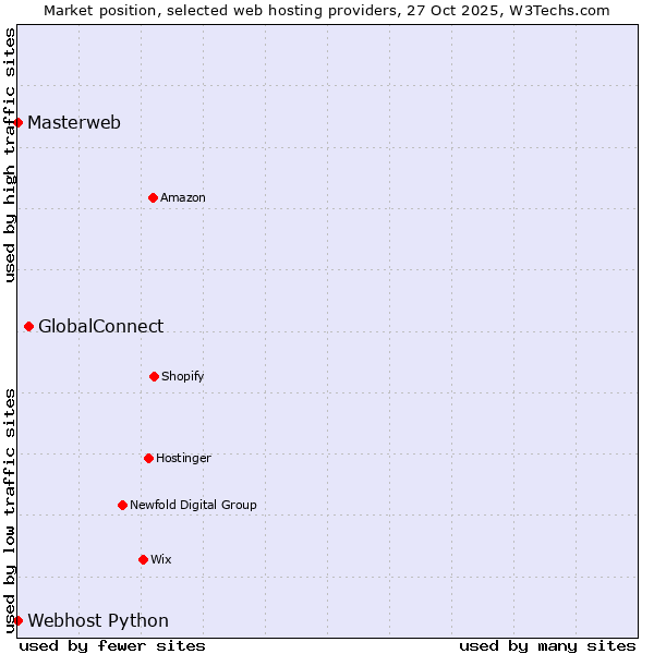 Market position of GlobalConnect vs. Webhost Python vs. Masterweb