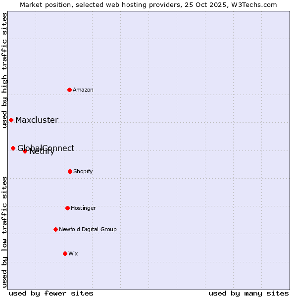 Market position of Netlify vs. GlobalConnect vs. Maxcluster