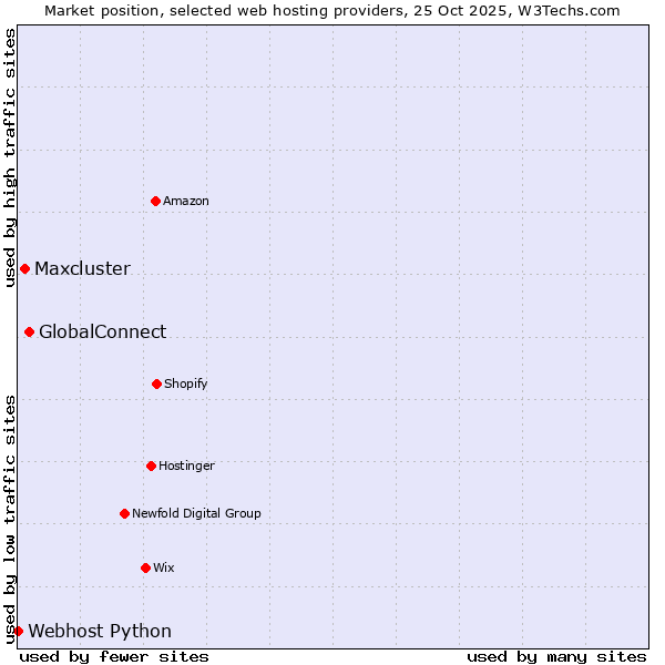 Market position of GlobalConnect vs. Maxcluster vs. Webhost Python