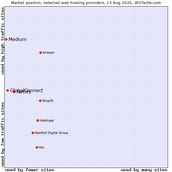Market position of Netlify vs. GlobalConnect vs. Medium