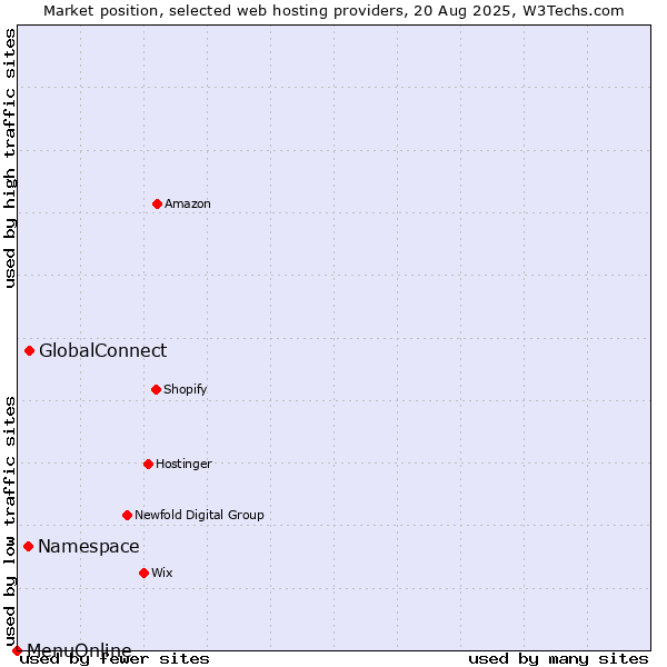 Market position of GlobalConnect vs. Namespace vs. MenuOnline