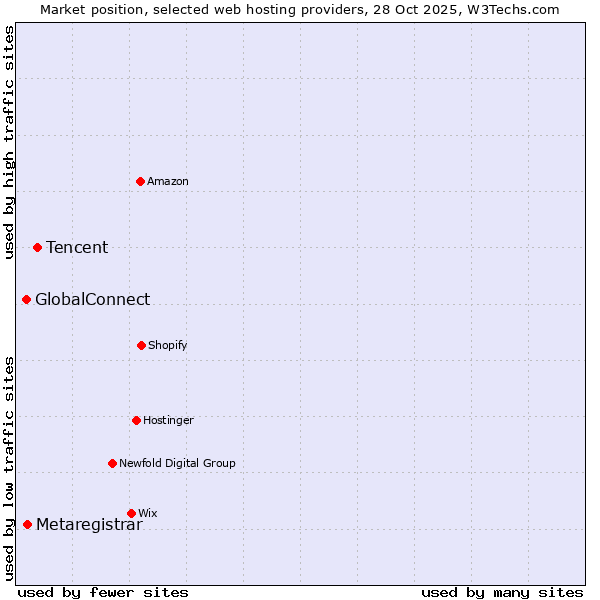 Market position of Tencent vs. Metaregistrar vs. GlobalConnect