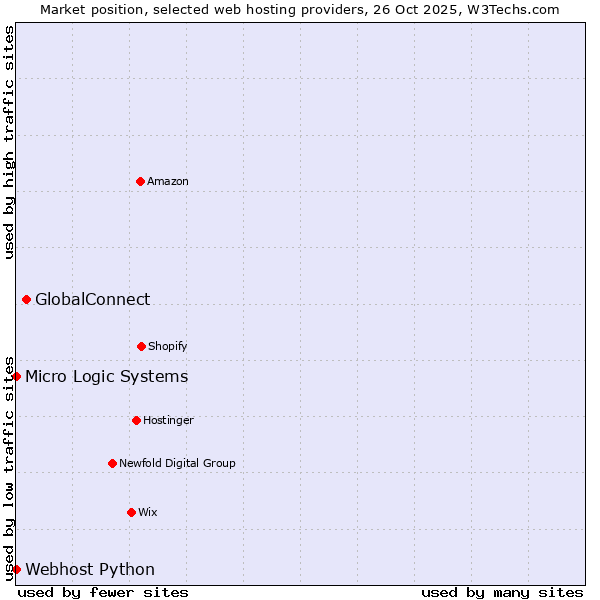 Market position of GlobalConnect vs. Webhost Python vs. Micro Logic Systems