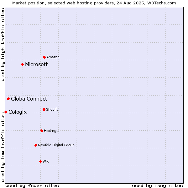 Market position of Microsoft vs. GlobalConnect vs. Cologix