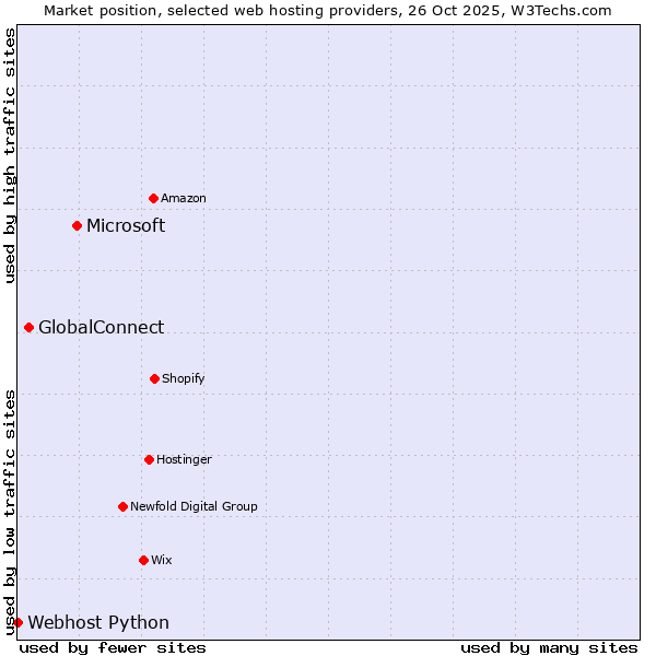 Market position of Microsoft vs. GlobalConnect vs. Webhost Python