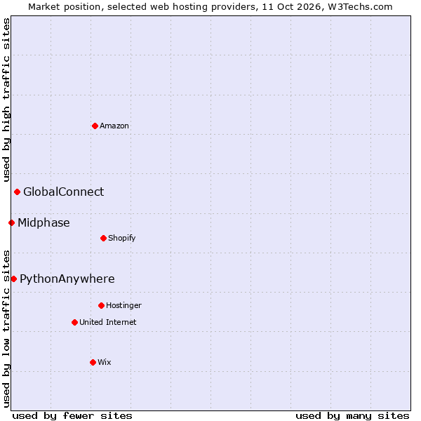 Market position of GlobalConnect vs. PythonAnywhere vs. Midphase