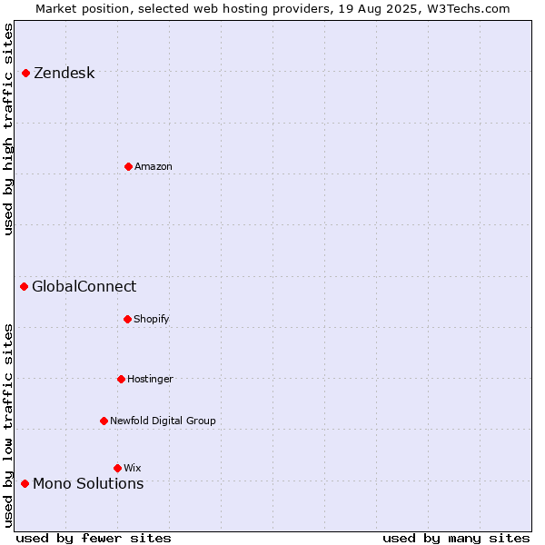 Market position of Zendesk vs. Mono Solutions vs. GlobalConnect