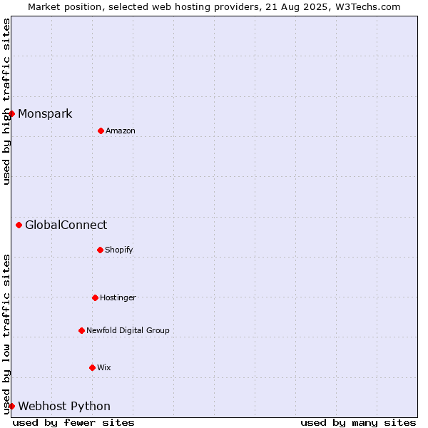 Market position of GlobalConnect vs. Webhost Python vs. Monspark