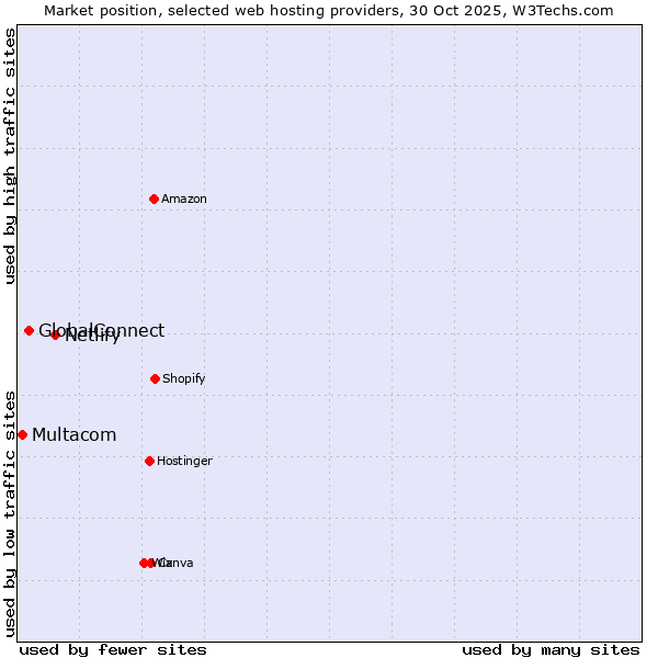 Market position of Netlify vs. GlobalConnect vs. Multacom
