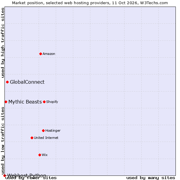 Market position of GlobalConnect vs. Mythic Beasts vs. Webhost Python