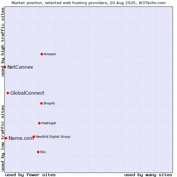 Market position of GlobalConnect vs. Name.com vs. NetConnex