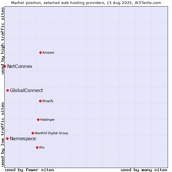 Market position of GlobalConnect vs. Namespace vs. NetConnex