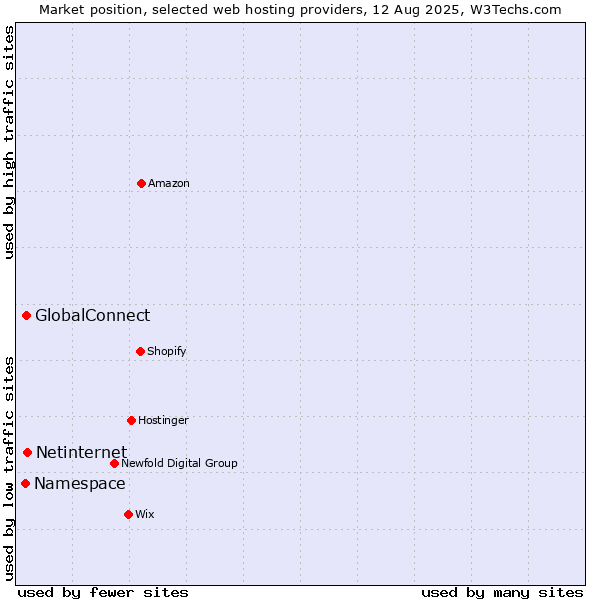 Market position of Netinternet vs. GlobalConnect vs. Namespace