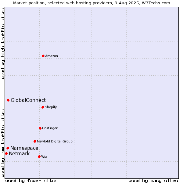 Market position of GlobalConnect vs. Namespace vs. Netmark