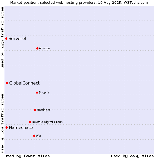 Market position of GlobalConnect vs. Namespace vs. Serverel