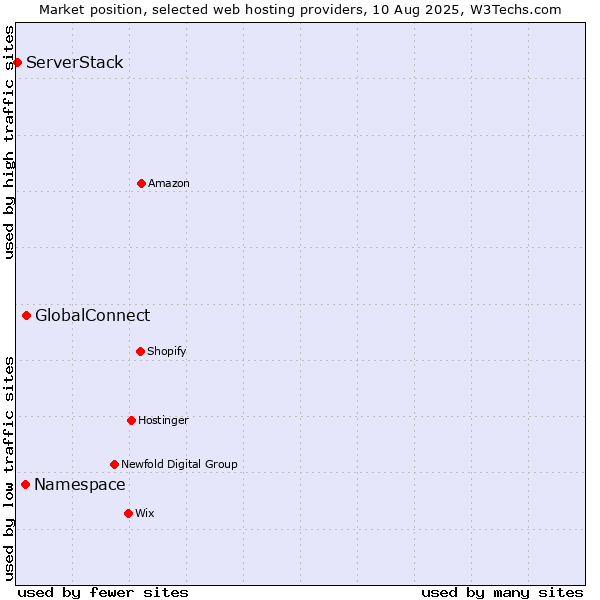 Market position of GlobalConnect vs. Namespace vs. ServerStack
