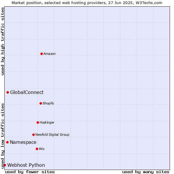 Market position of GlobalConnect vs. Namespace vs. Webhost Python