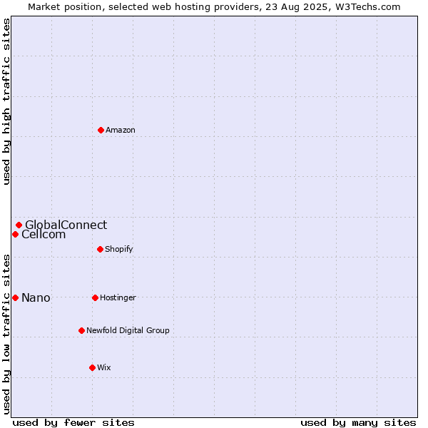 Market position of GlobalConnect vs. Cellcom vs. Nano