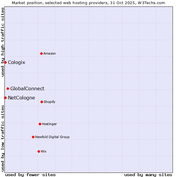 Market position of GlobalConnect vs. NetCologne vs. Cologix
