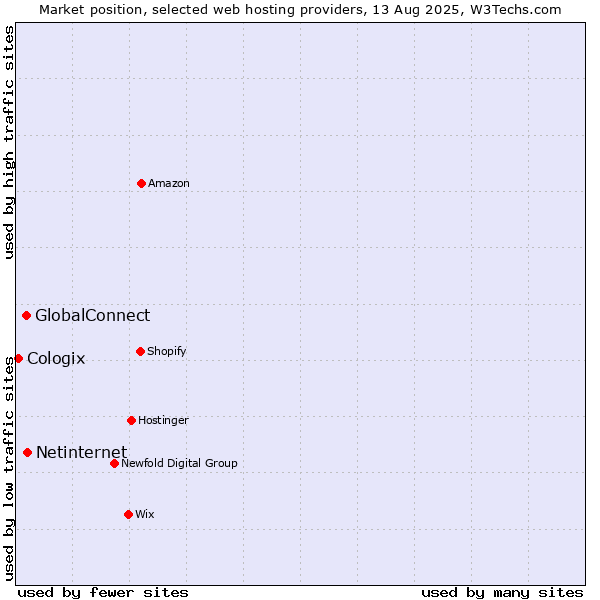 Market position of Netinternet vs. GlobalConnect vs. Cologix