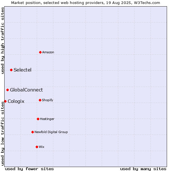 Market position of Selectel vs. GlobalConnect vs. Cologix