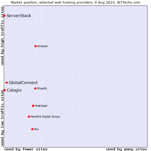 Market position of GlobalConnect vs. Cologix vs. ServerStack