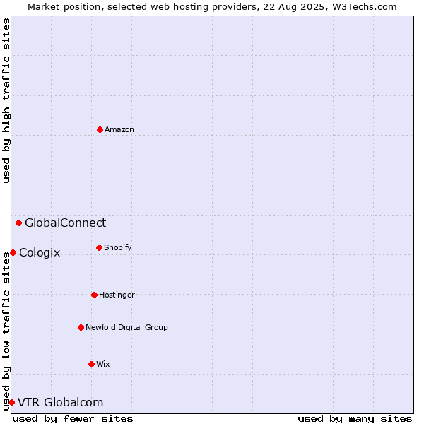 Market position of GlobalConnect vs. Cologix vs. VTR Globalcom